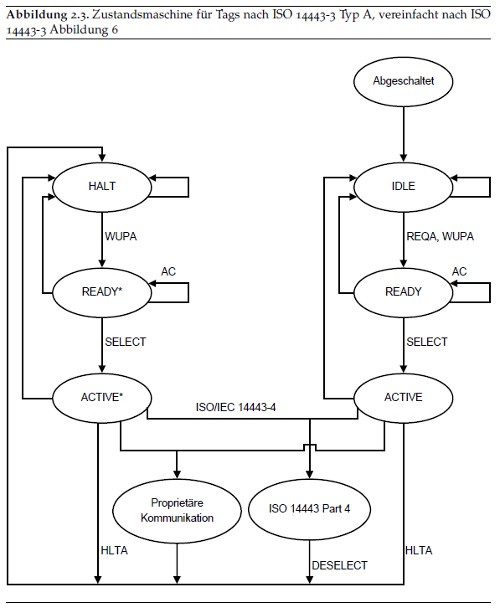 State Machine nach ISO 14443-A